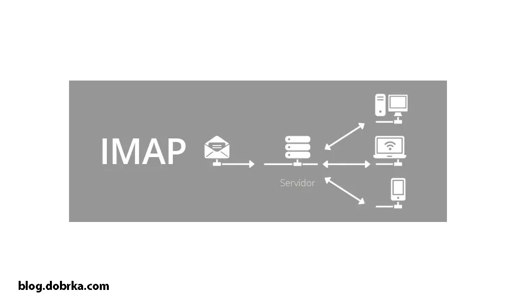 imap protocol