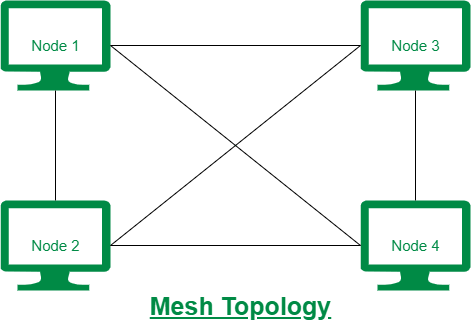 mesh topology