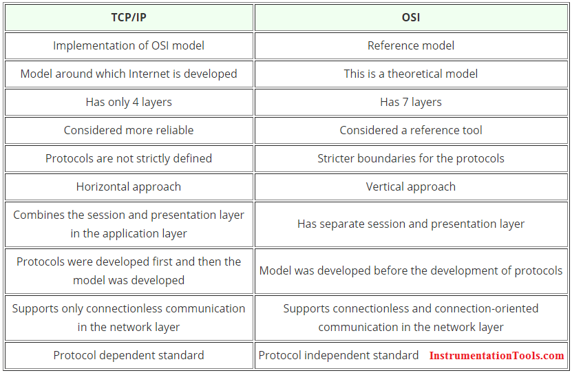 tcpip vs osi