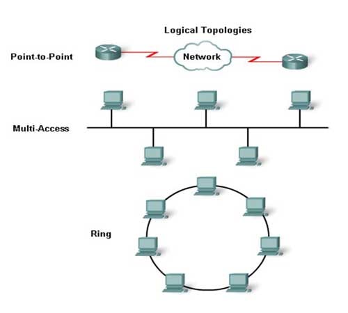 توپولوژی های منطقی (logical topology)  