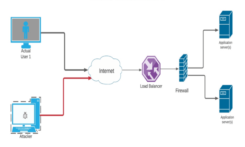 حملات DDoS چیست