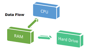 نحوه کار حافظه کامپیوتر، هارد دیسک و پردازنده