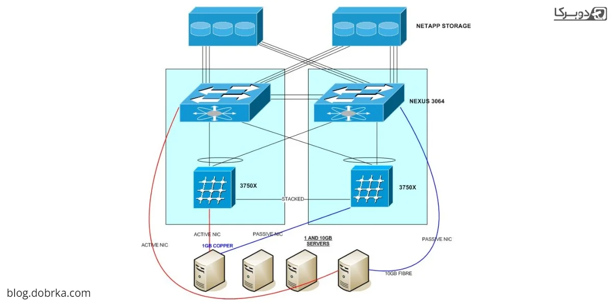 Nas storage