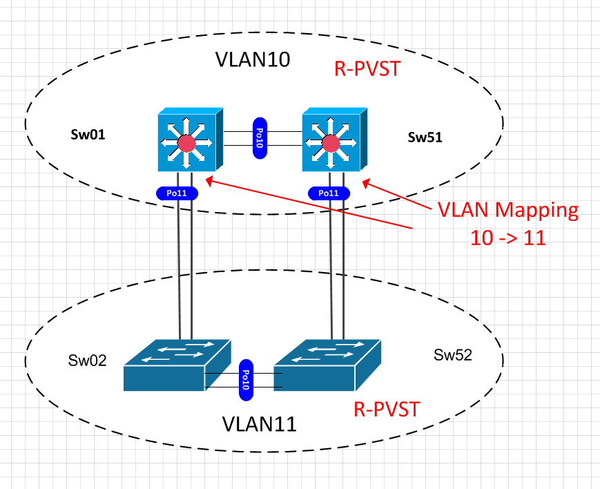 پیکربندی VLAN (Virtual Local Area Network) در HPE iLO (Integrated Lights-Out) به شما این امکان را می‌دهد که مدیریت بهتری بر روی شبکه و امنیت سرورها داشته باشید. در اینجا مراحل لازم برای پیکربندی VLAN در iLO را به صورت ساده و مختصر شرح می‌دهیم.